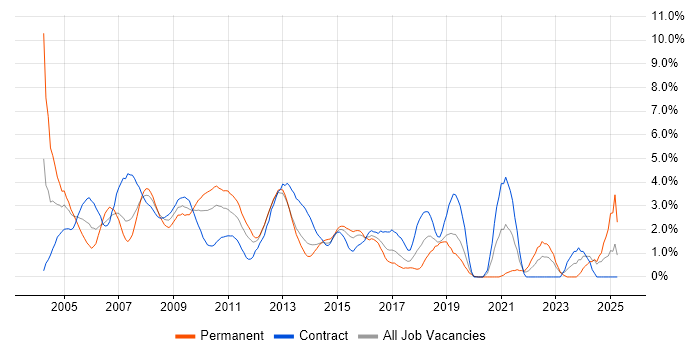 Job vacancy trend for IBM in Hillingdon Job vacancy trend for IBM in Hillingdon