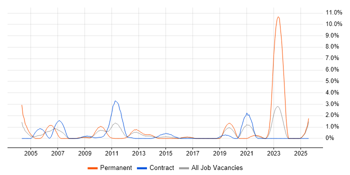 Job vacancy trend for Identity Management in Hillingdon