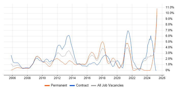 Job vacancy trend for Incident Management in Hillingdon Job vacancy trend for Incident Management in Hillingdon