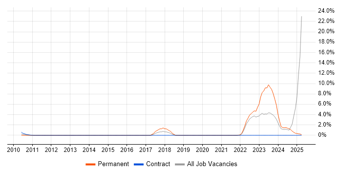 Job vacancy trend for Inclusion and Diversity in Hillingdon Job vacancy trend for Inclusion and Diversity in Hillingdon