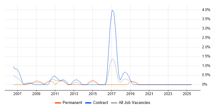Job vacancy trend for InDesign in Hillingdon Job vacancy trend for InDesign in Hillingdon