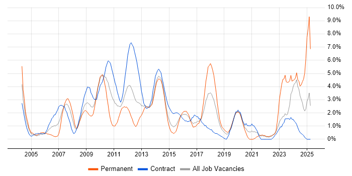 Job vacancy trend for Influencing Skills in Hillingdon Job vacancy trend for Influencing Skills in Hillingdon