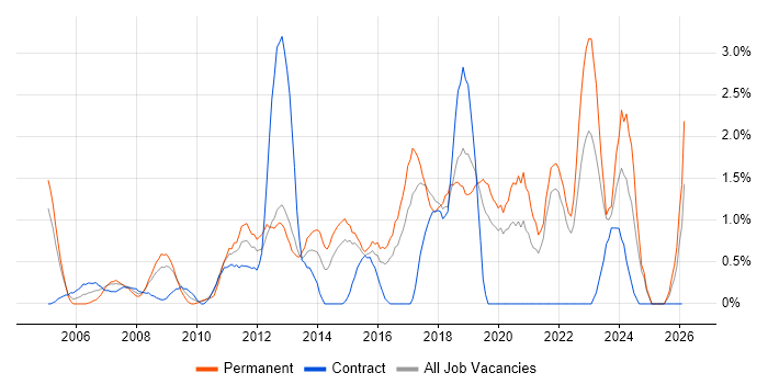 Information Management job vacancy trend in Hillingdon