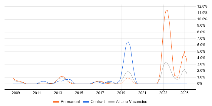 Job vacancy trend for Information Security Management in Hillingdon Job vacancy trend for Information Security Management in Hillingdon