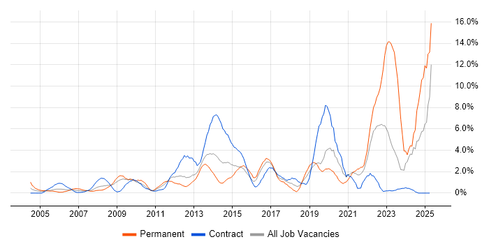 Job vacancy trend for Information Security in Hillingdon Job vacancy trend for Information Security in Hillingdon