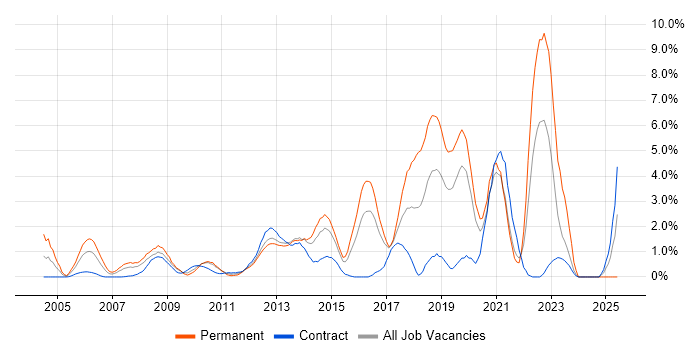 Job vacancy trend for Infrastructure Engineering in Hillingdon Job vacancy trend for Infrastructure Engineering in Hillingdon