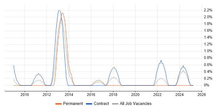 Job vacancy trend for Infrastructure Maintenance in Hillingdon Job vacancy trend for Infrastructure Maintenance in Hillingdon