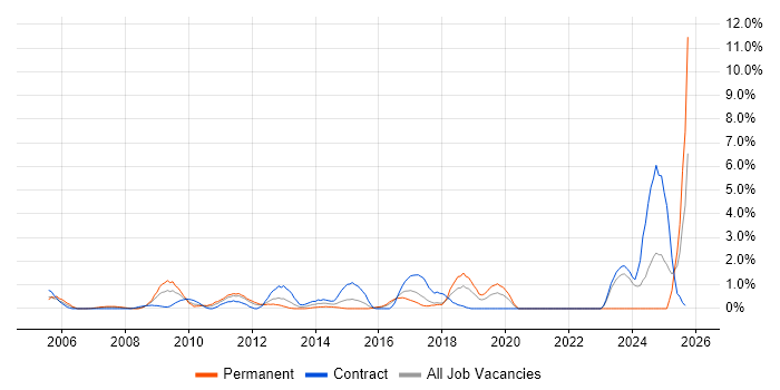 Infrastructure Management job vacancy trend in Hillingdon Infrastructure Management job vacancy trend in Hillingdon