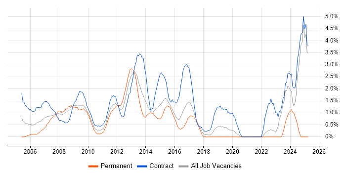Job vacancy trend for Infrastructure Manager in Hillingdon Job vacancy trend for Infrastructure Manager in Hillingdon