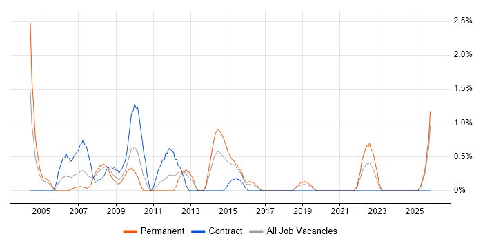 Integration Manager job vacancy trend in Hillingdon