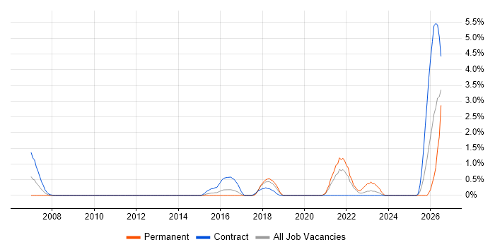 Integration Patterns job vacancy trend in Hillingdon