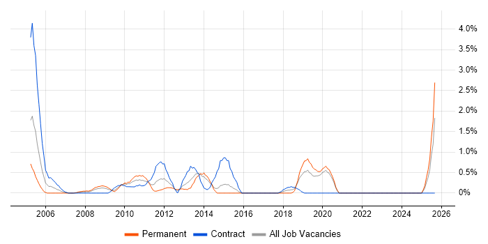 Internal Audit job vacancy trend in Hillingdon