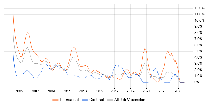 Internet job vacancy trend in Hillingdon