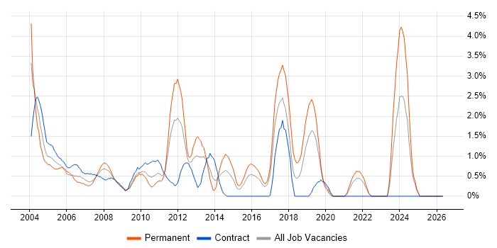 Intranet job vacancy trend in Hillingdon