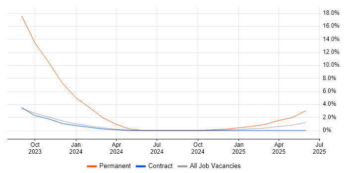 Job vacancy trend for Ionic Framework in Hillingdon