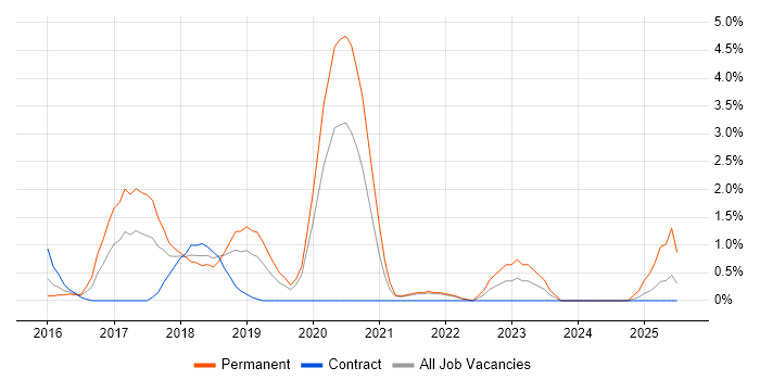 Job vacancy trend for IoT in Hillingdon Job vacancy trend for IoT in Hillingdon