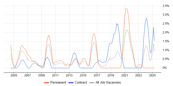 Job vacancy trend for IPsec in Hillingdon Job vacancy trend for IPsec in Hillingdon