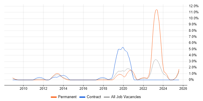Job vacancy trend for ISMS in Hillingdon