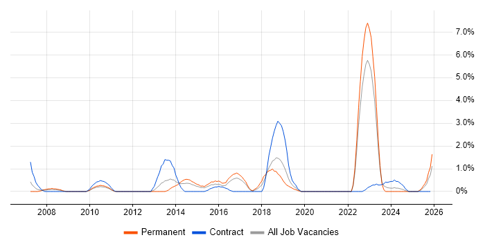 ISTQB job vacancy trend in Hillingdon