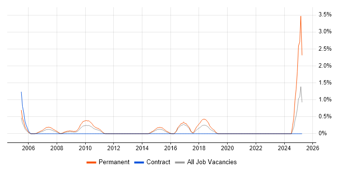 Job vacancy trend for IT Development Manager in Hillingdon Job vacancy trend for IT Development Manager in Hillingdon