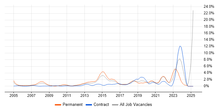 Job vacancy trend for IT Engineer in Hillingdon Job vacancy trend for IT Engineer in Hillingdon