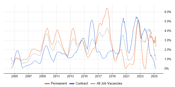 Job vacancy trend for IT Manager in Hillingdon Job vacancy trend for IT Manager in Hillingdon
