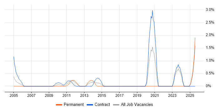 Job vacancy trend for IT Security Manager in Hillingdon Job vacancy trend for IT Security Manager in Hillingdon