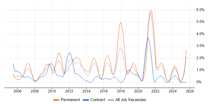 Job vacancy trend for IT Strategy in Hillingdon Job vacancy trend for IT Strategy in Hillingdon
