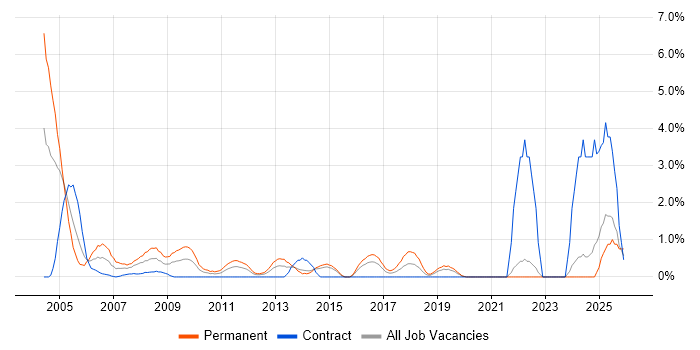 Italian Language job vacancy trend in Hillingdon