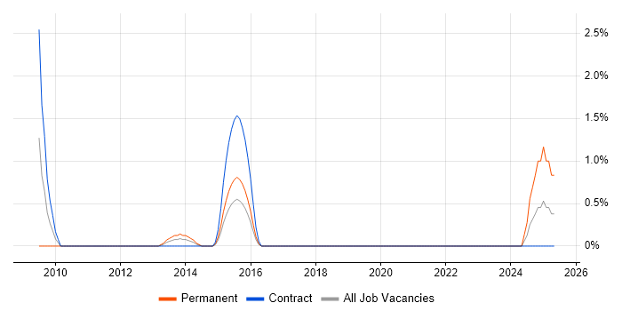 Job vacancy trend for ITGC in Hillingdon Job vacancy trend for ITGC in Hillingdon