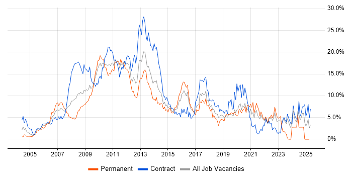 Job vacancy trend for ITIL in Hillingdon Job vacancy trend for ITIL in Hillingdon