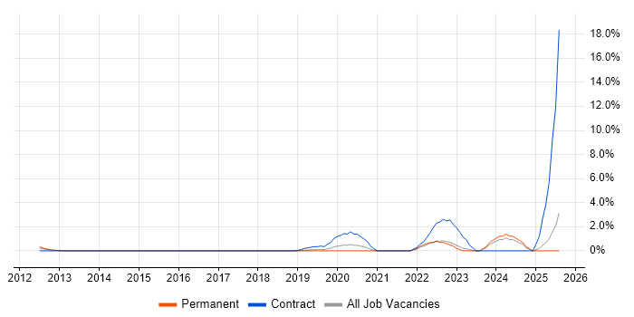 Job vacancy trend for Jamf Pro in Hillingdon Job vacancy trend for Jamf Pro in Hillingdon
