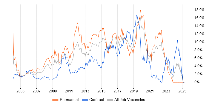 Job vacancy trend for JavaScript in Hillingdon Job vacancy trend for JavaScript in Hillingdon