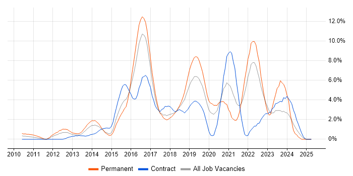 Job vacancy trend for JIRA in Hillingdon Job vacancy trend for JIRA in Hillingdon