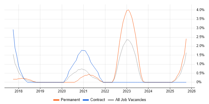 Journey Map job vacancy trend in Hillingdon