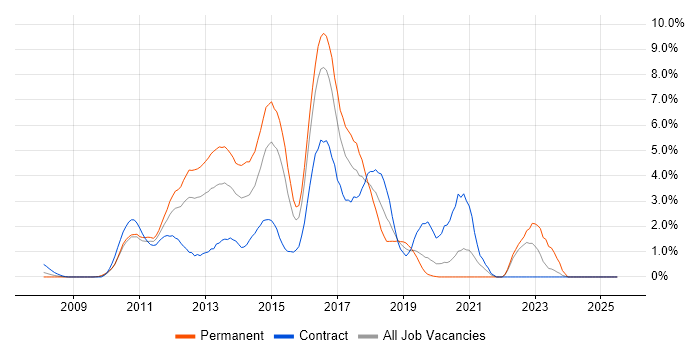 Job vacancy trend for jQuery in Hillingdon Job vacancy trend for jQuery in Hillingdon
