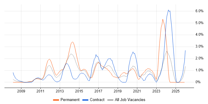 JSON job vacancy trend in Hillingdon