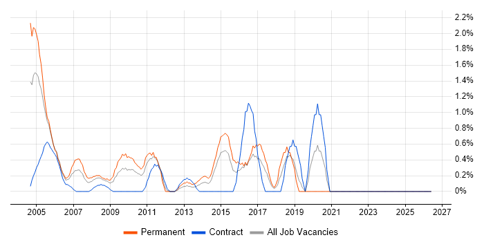 Junior Analyst job vacancy trend in Hillingdon