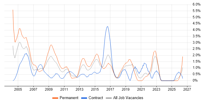 Junior job vacancy trend in Hillingdon