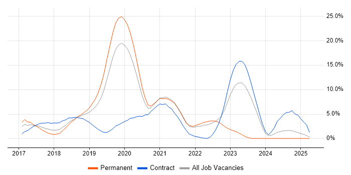 Job vacancy trend for Kubernetes in Hillingdon Job vacancy trend for Kubernetes in Hillingdon