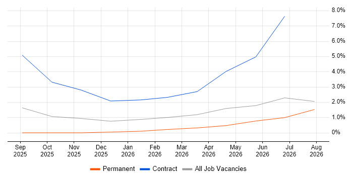Lakehouse job vacancy trend in Hillingdon