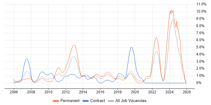 Law job vacancy trend in Hillingdon