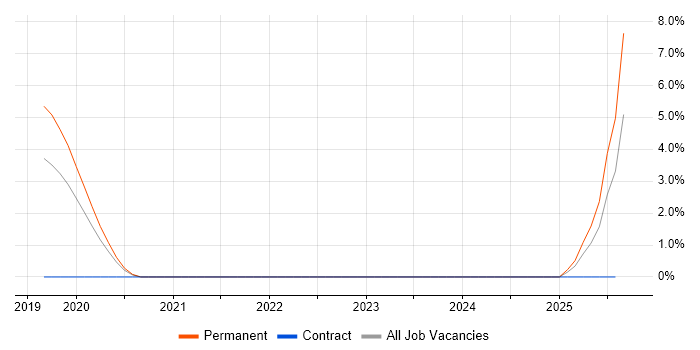 Job vacancy trend for Lead DevOps Engineer in Hillingdon Job vacancy trend for Lead DevOps Engineer in Hillingdon
