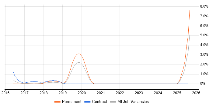 Job vacancy trend for Lead DevOps in Hillingdon Job vacancy trend for Lead DevOps in Hillingdon