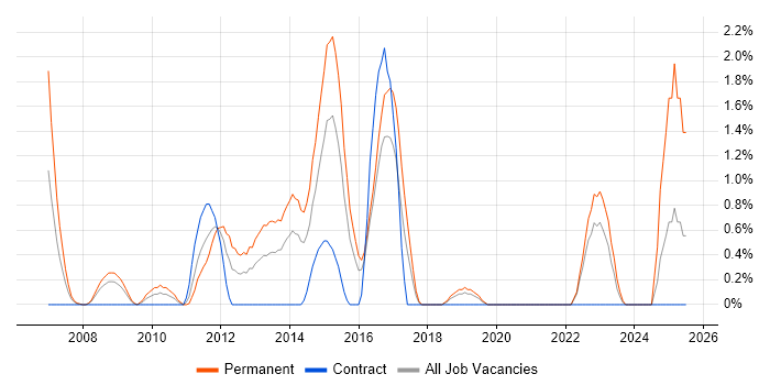 Job vacancy trend for Lead Generation in Hillingdon Job vacancy trend for Lead Generation in Hillingdon