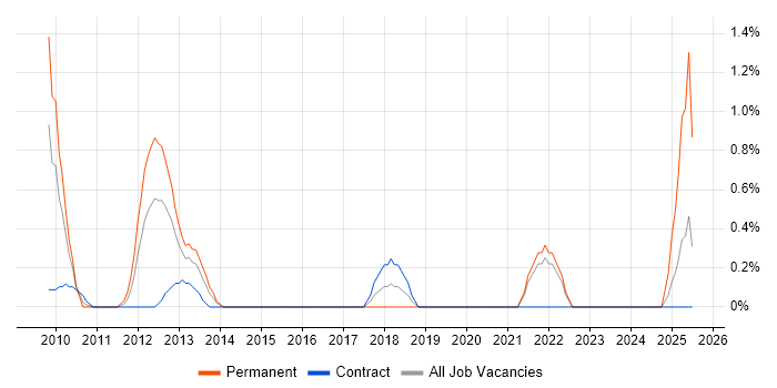 Job vacancy trend for Lead Solutions Architect in Hillingdon Job vacancy trend for Lead Solutions Architect in Hillingdon