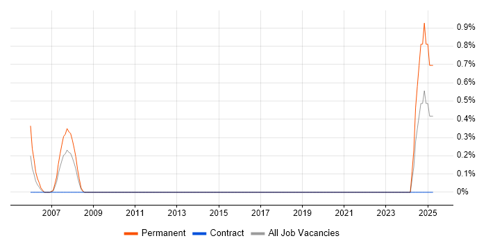 Job vacancy trend for Lead Systems Engineer in Hillingdon Job vacancy trend for Lead Systems Engineer in Hillingdon