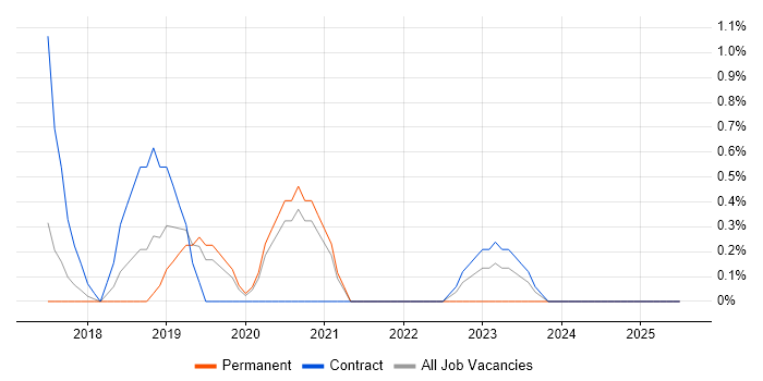 Job vacancy trend for Lean Software Development in Hillingdon