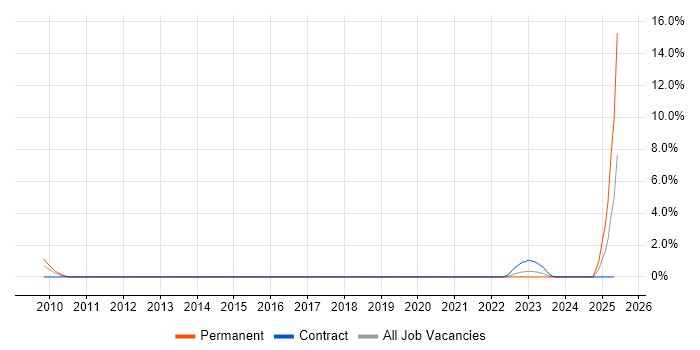 Job vacancy trend for Lecturer in Hillingdon Job vacancy trend for Lecturer in Hillingdon