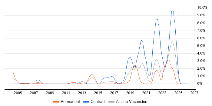 Life Science job vacancy trend in Hillingdon